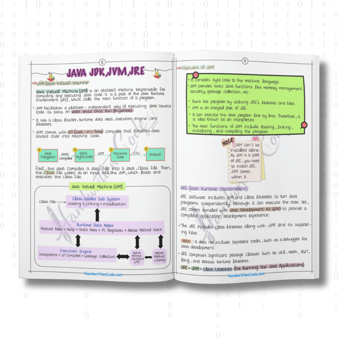 Java Simplified Handwritten Notes - Handwritten Code