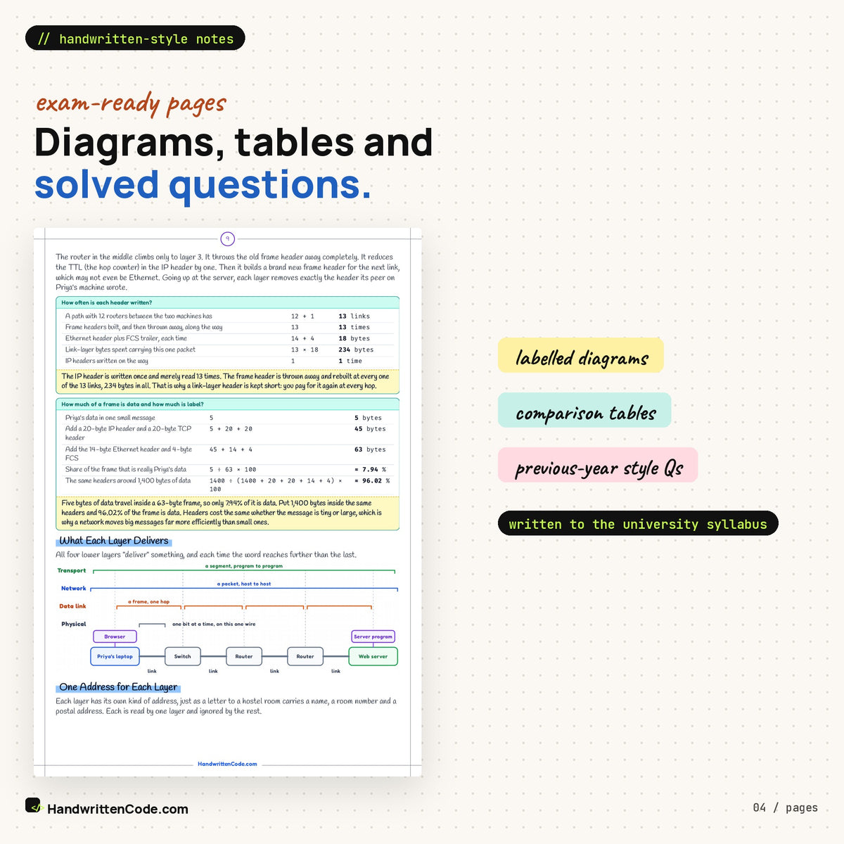 Diagrams, tables and solved numericals